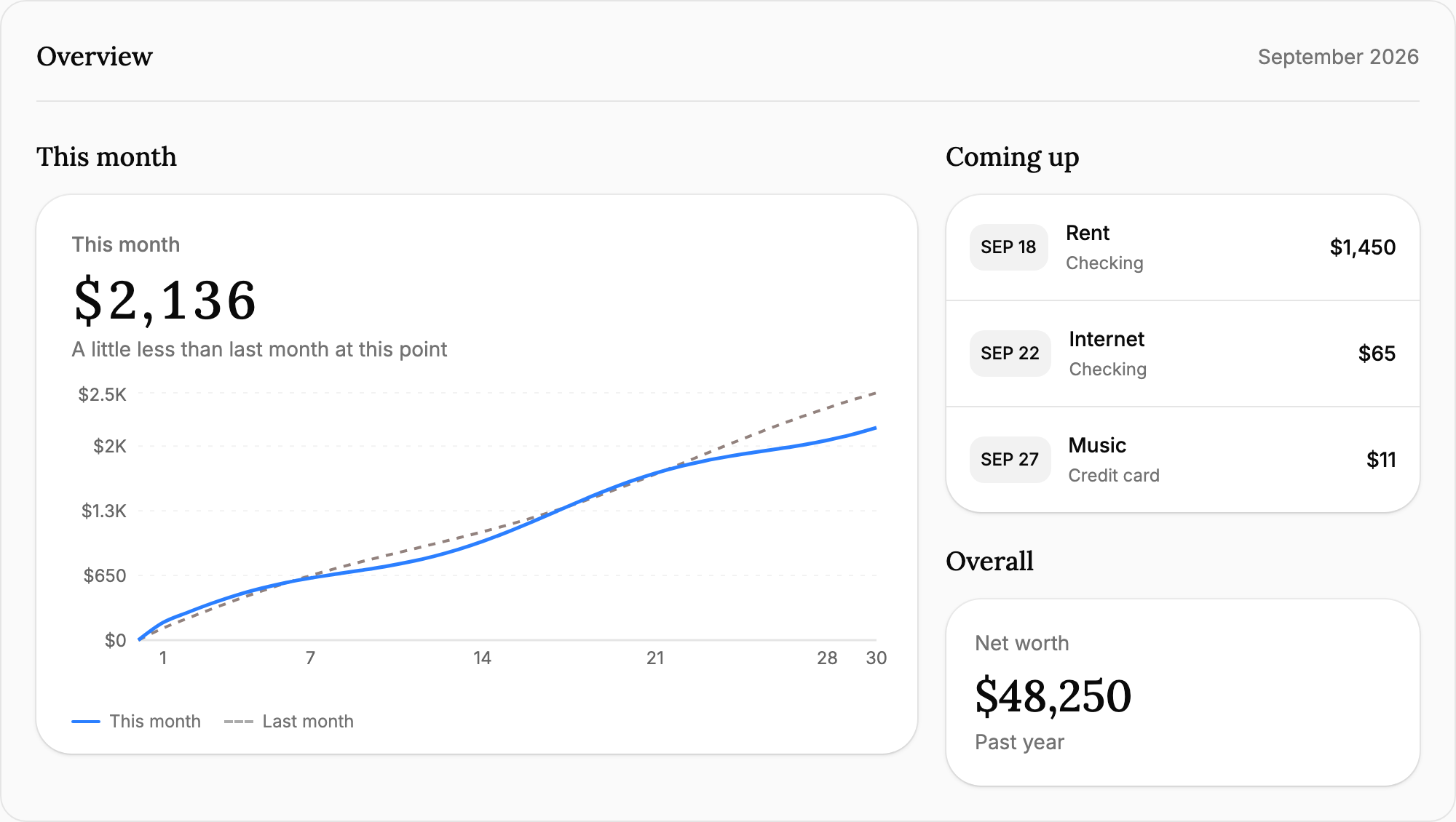 Example Meadowlark overview showing a spending chart, upcoming recurring activity, and net worth