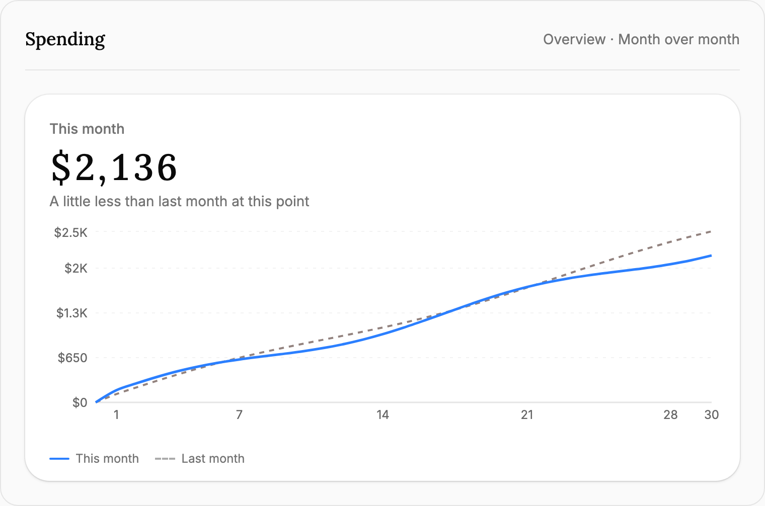 Example Meadowlark spending chart comparing this month with last month